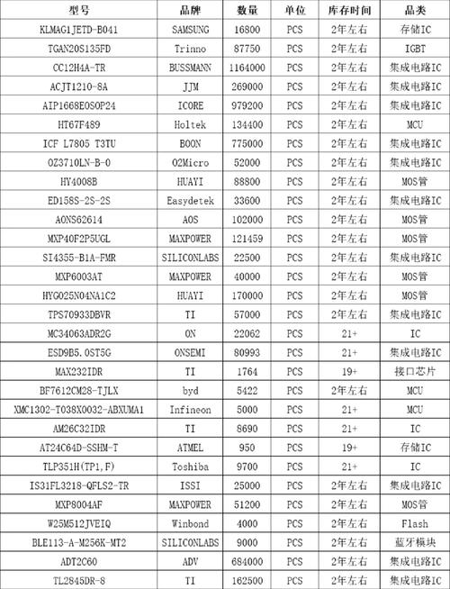 今日热门工厂库存电子元器件清单更新 洞察市场动态，把握供应先机